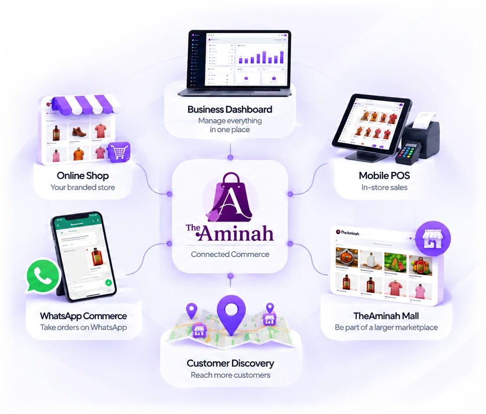 TheAminah connected commerce ecosystem showing business dashboard, online shop, mobile POS, WhatsApp commerce, marketplace, and customer discovery